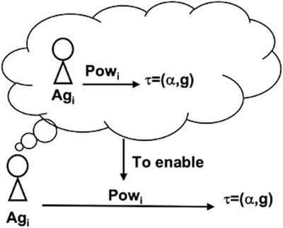 Grounding Human Machine Interdependence Through Dependence and Trust Networks: Basic Elements for Extended Sociality